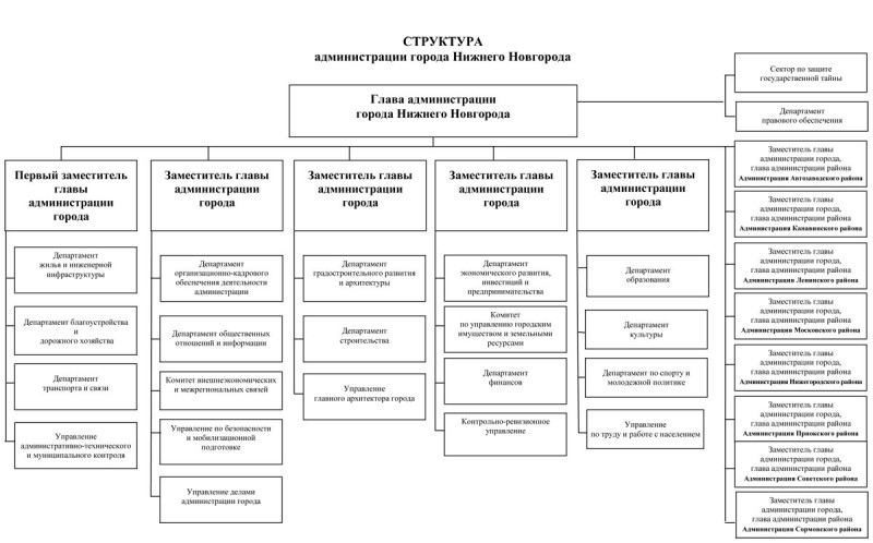 Структура правительства иркутской области схема