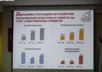 Городской бюджет увеличит расходы на физкультуру и спорт