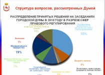 Дмитрий Барыкин призвал администрацию города активнее взыскивать дебиторскую задолженность и систематизировать работу с должниками