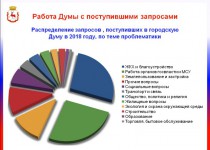 «Структура тематики обращений в адрес Думы очень близка вопросам, рассмотренным на заседаниях в 2018 году», - Дмитрий Барыкин